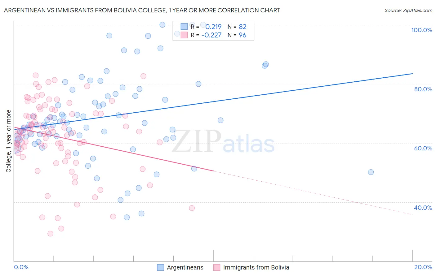 Argentinean vs Immigrants from Bolivia College, 1 year or more