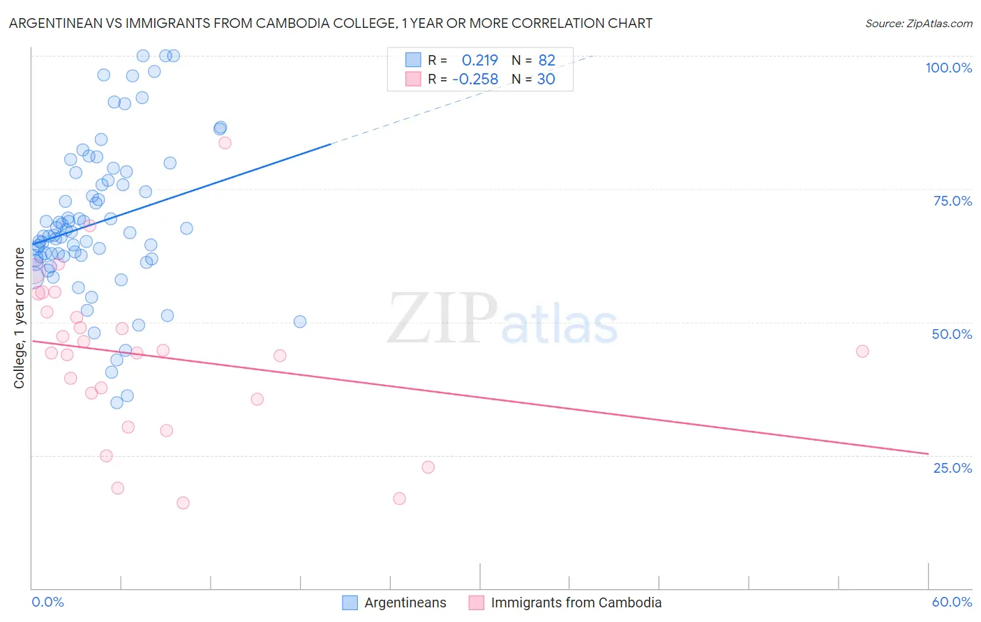 Argentinean vs Immigrants from Cambodia College, 1 year or more