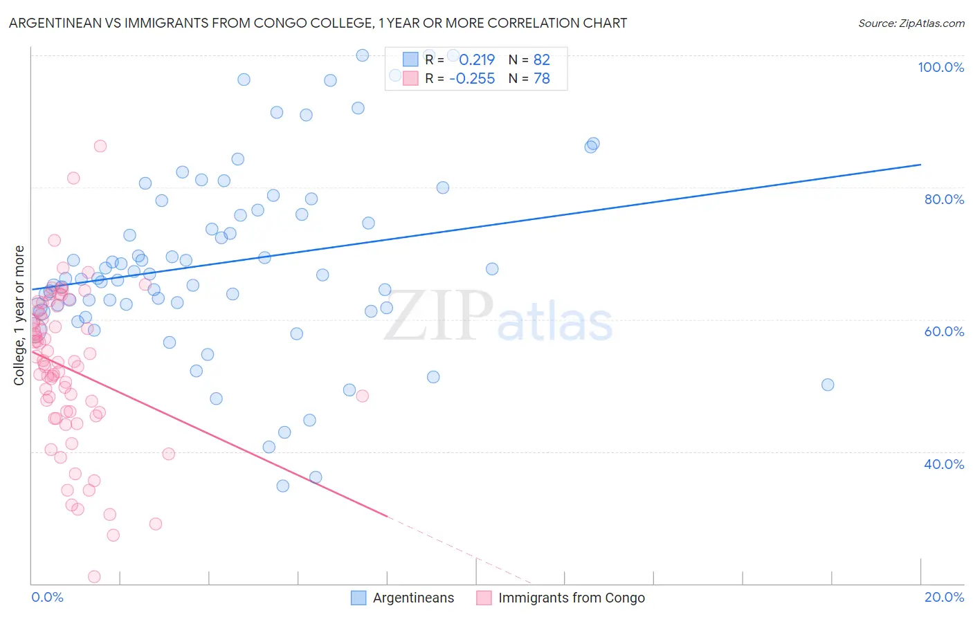 Argentinean vs Immigrants from Congo College, 1 year or more