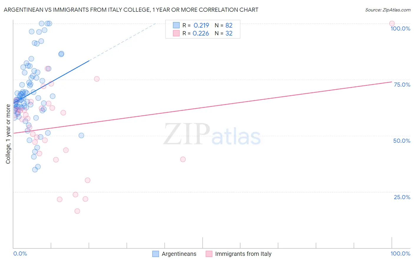 Argentinean vs Immigrants from Italy College, 1 year or more