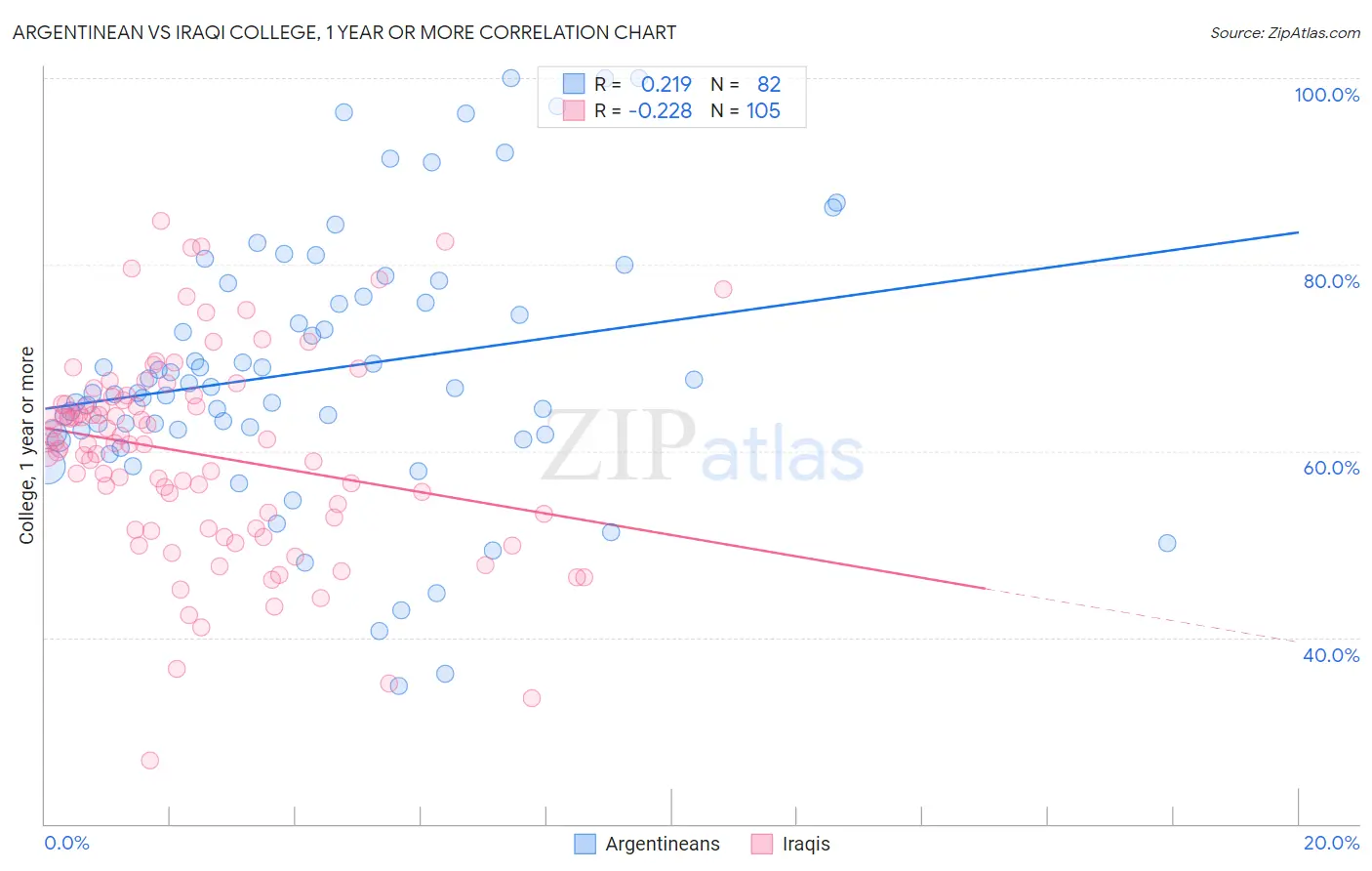 Argentinean vs Iraqi College, 1 year or more