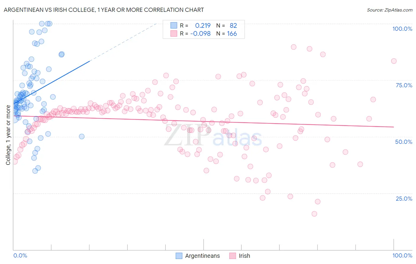 Argentinean vs Irish College, 1 year or more