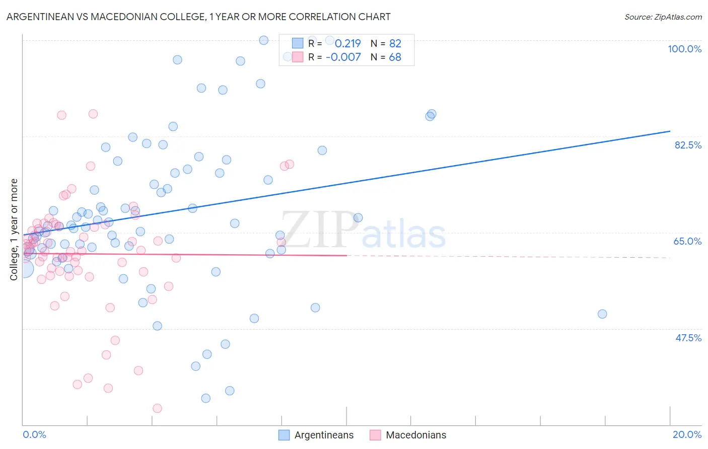 Argentinean vs Macedonian College, 1 year or more