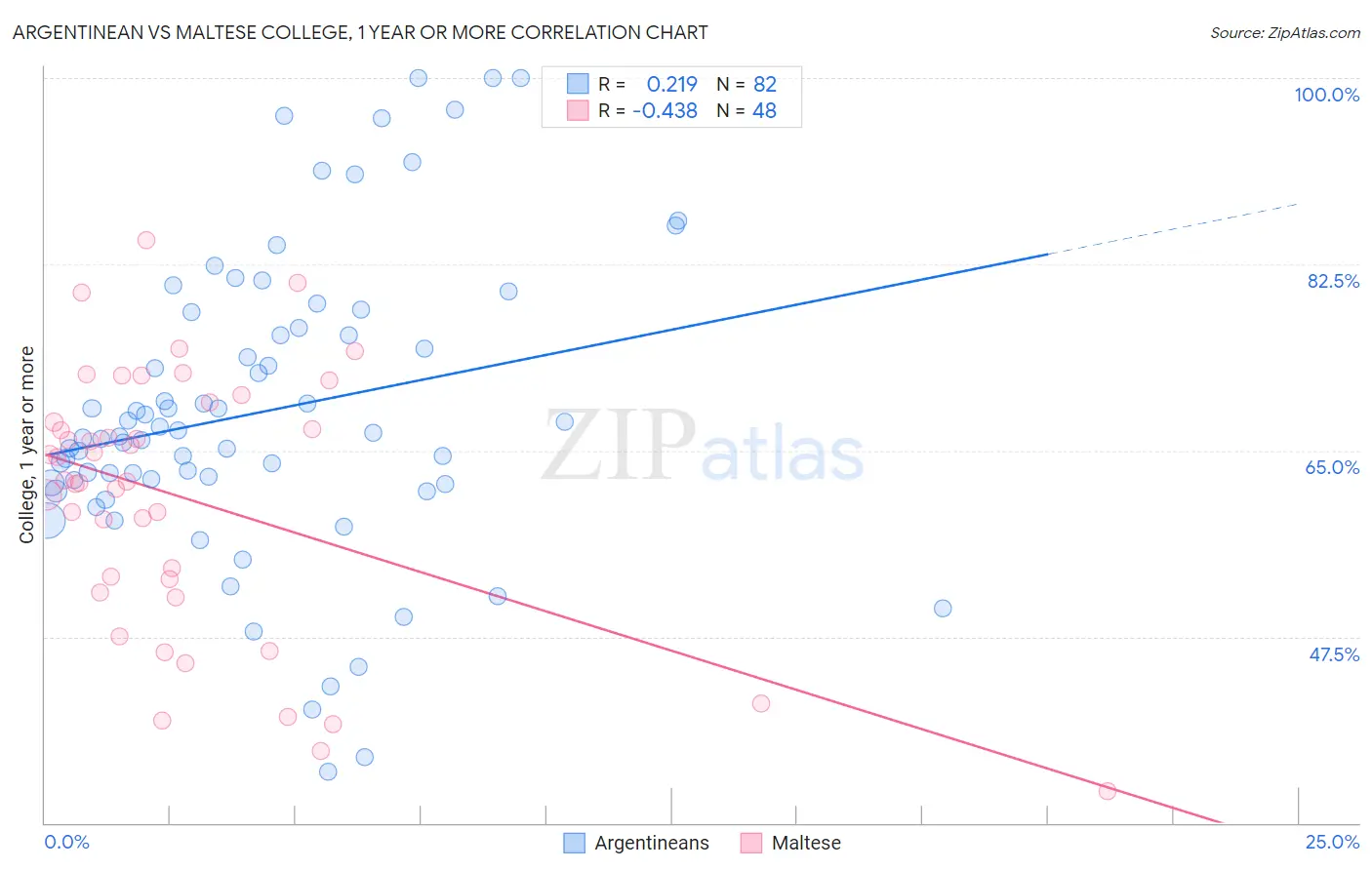 Argentinean vs Maltese College, 1 year or more