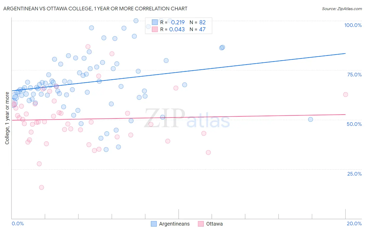 Argentinean vs Ottawa College, 1 year or more