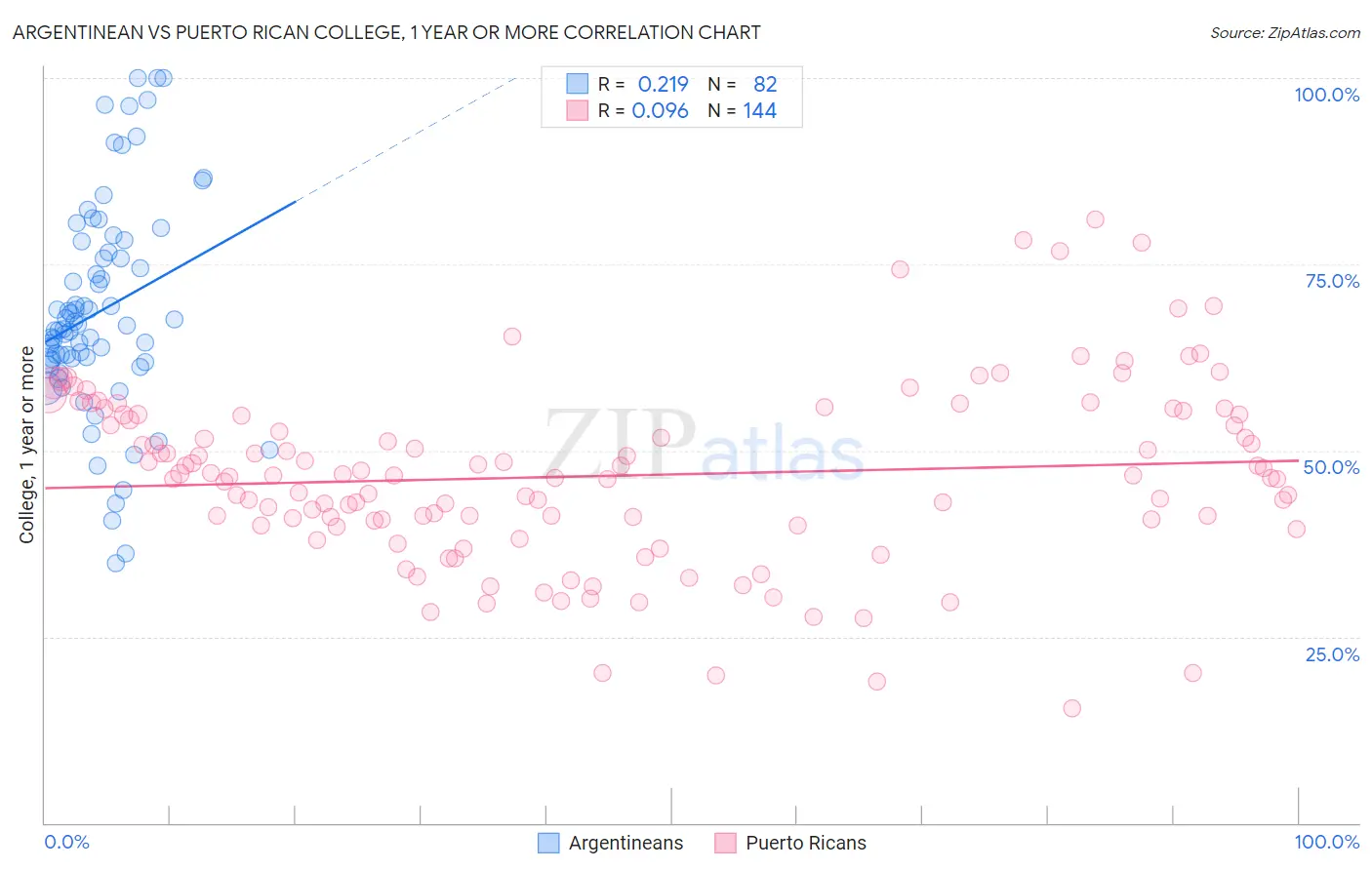 Argentinean vs Puerto Rican College, 1 year or more