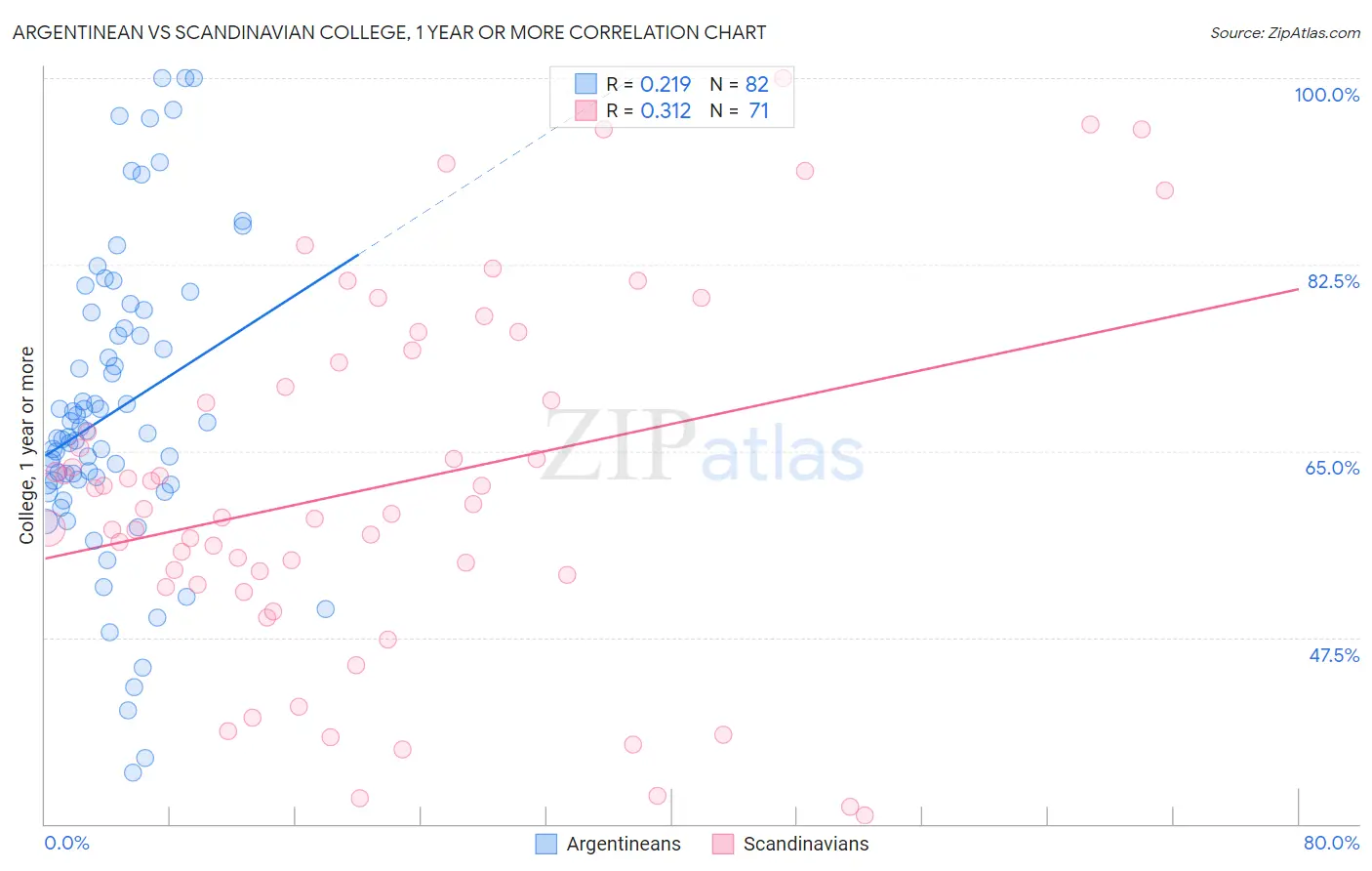 Argentinean vs Scandinavian College, 1 year or more