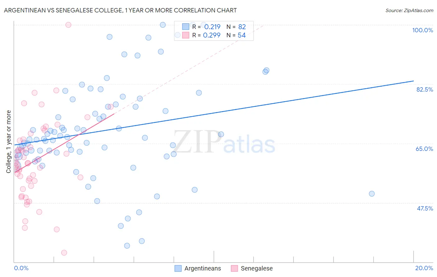 Argentinean vs Senegalese College, 1 year or more