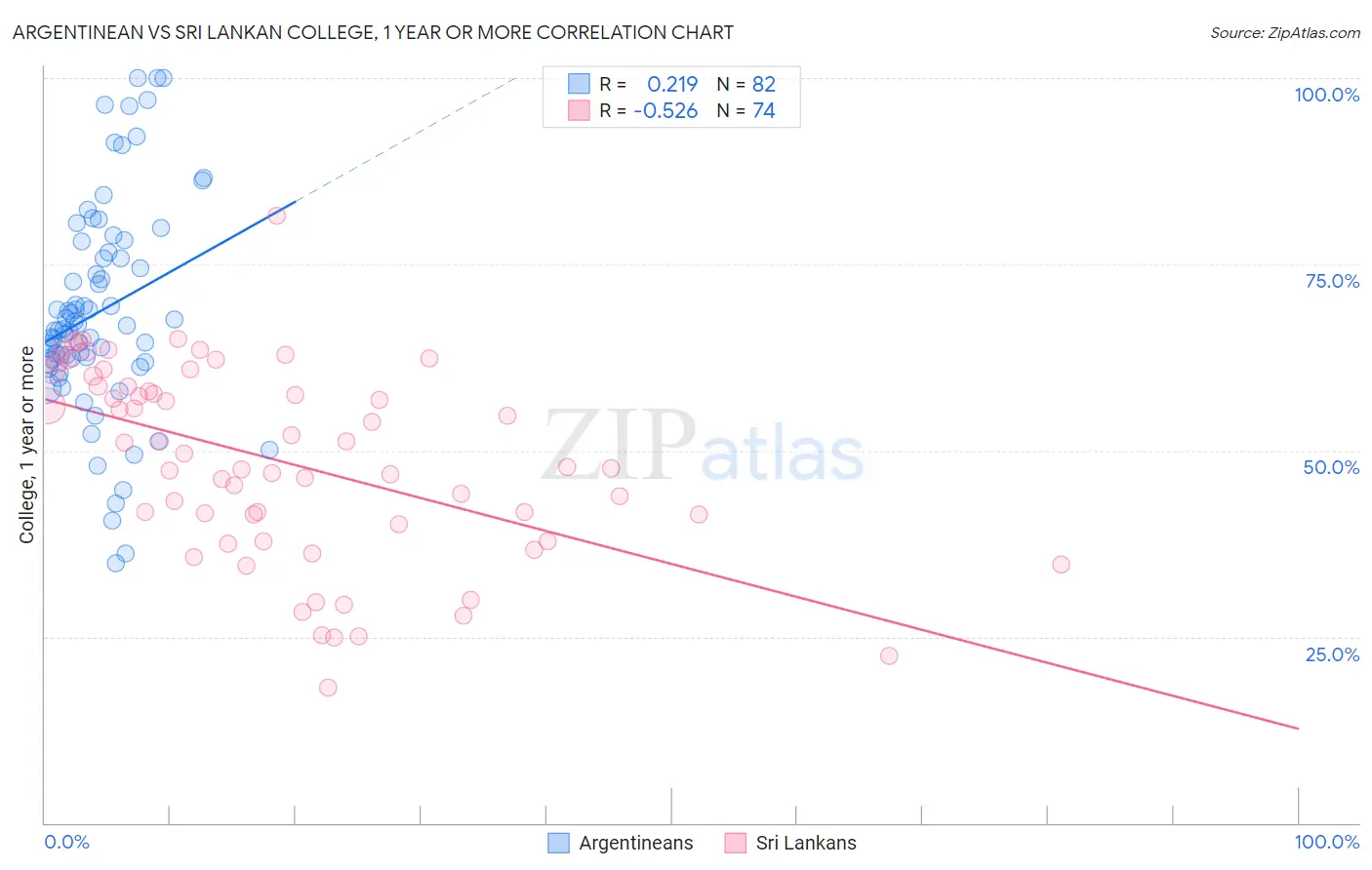 Argentinean vs Sri Lankan College, 1 year or more