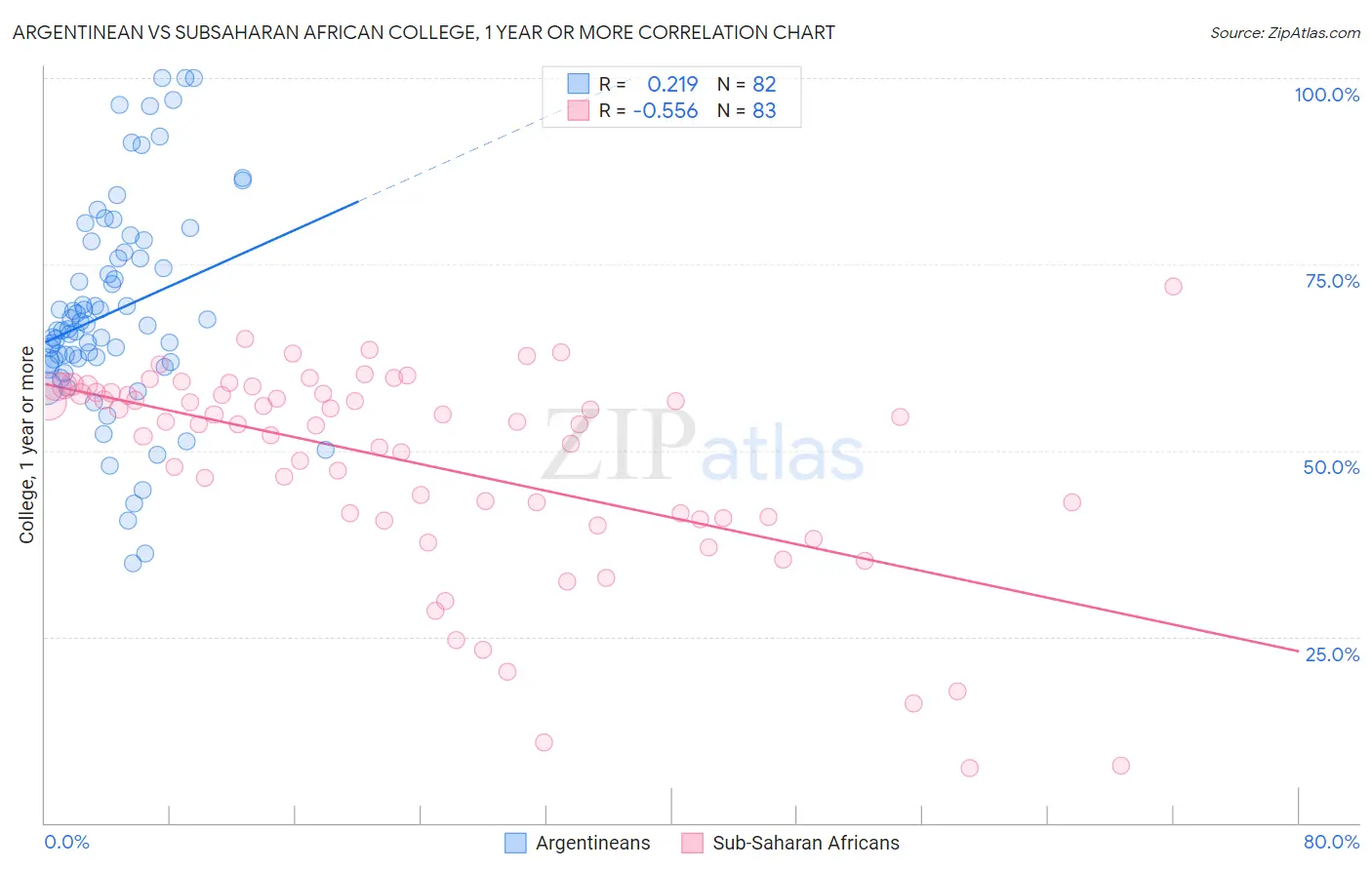 Argentinean vs Subsaharan African College, 1 year or more