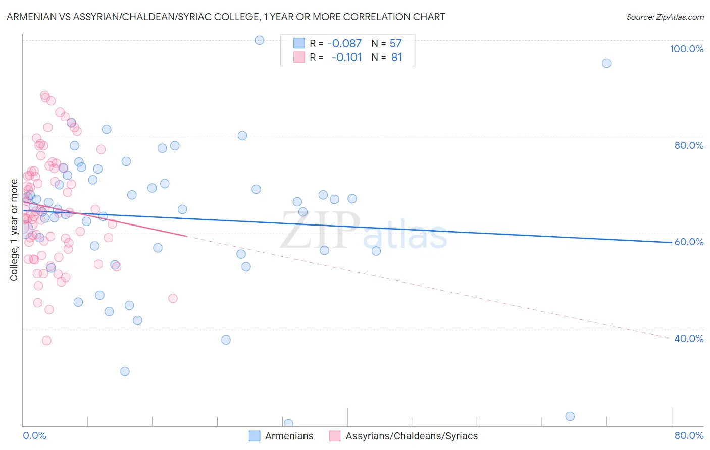 Armenian vs Assyrian/Chaldean/Syriac College, 1 year or more