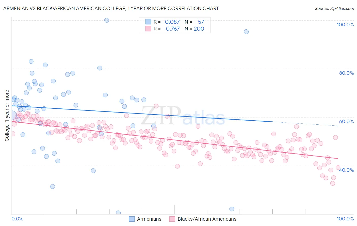 Armenian vs Black/African American College, 1 year or more