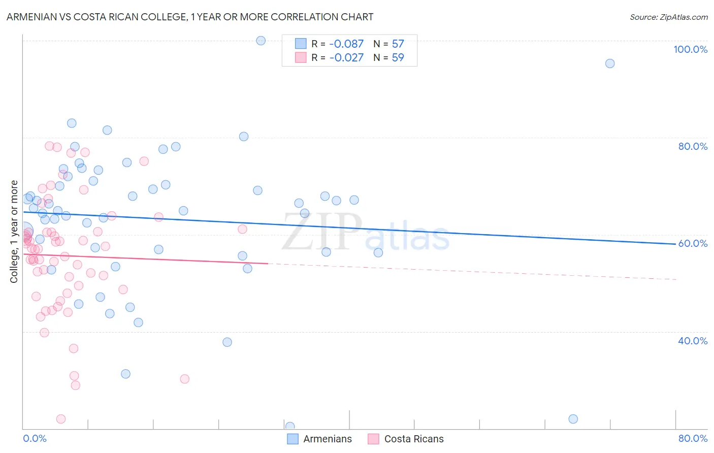 Armenian vs Costa Rican College, 1 year or more