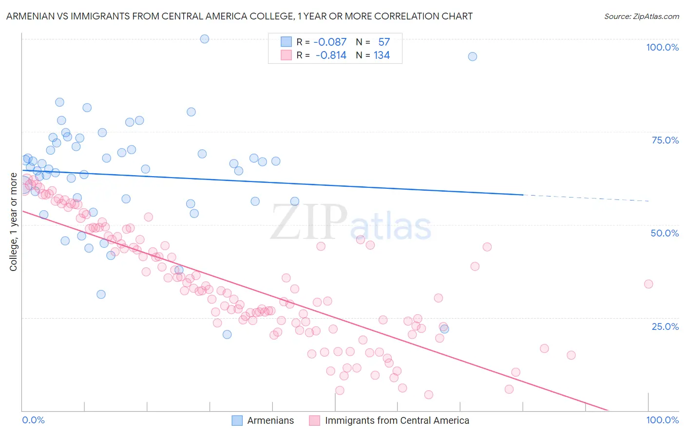 Armenian vs Immigrants from Central America College, 1 year or more