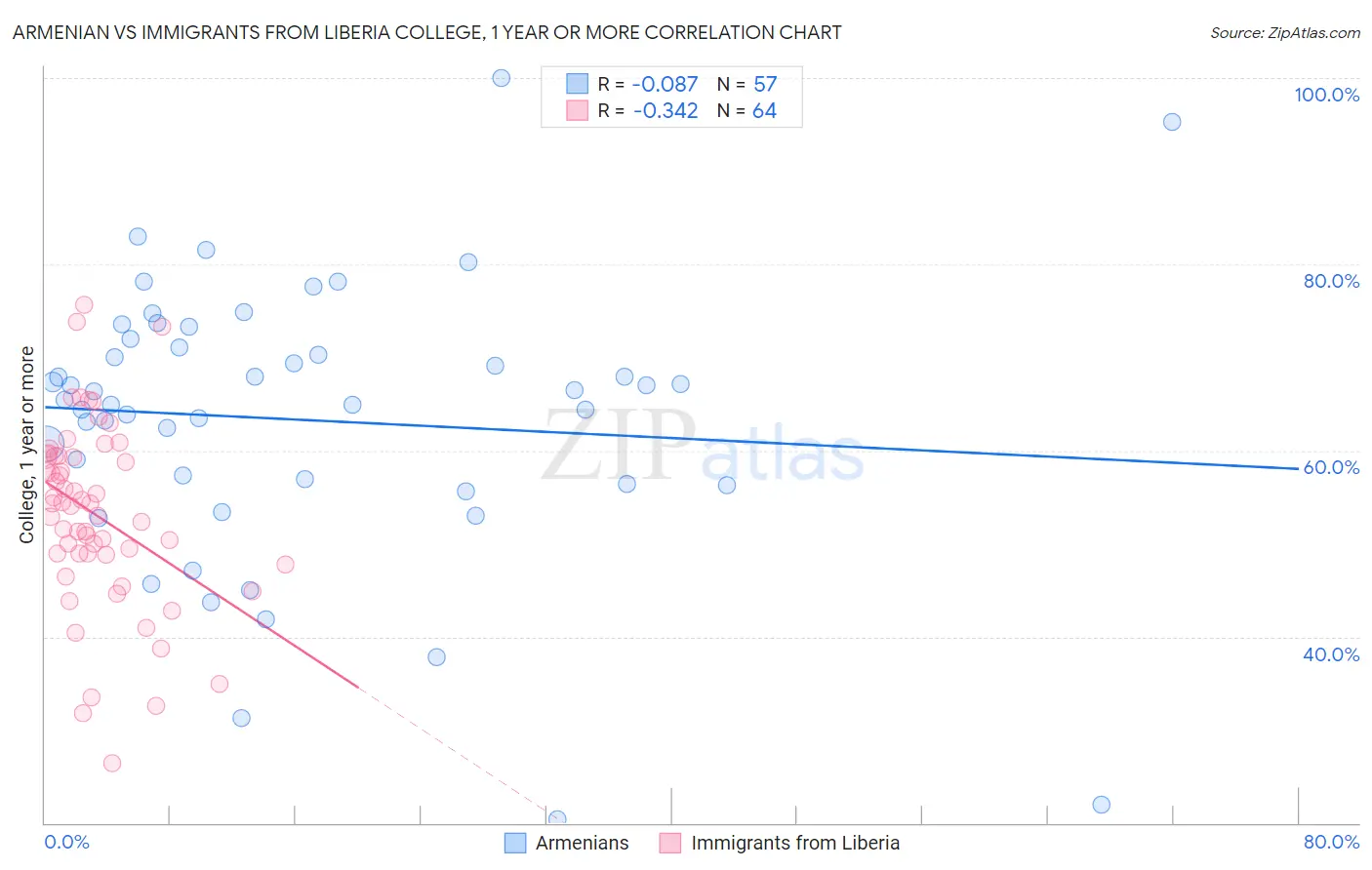 Armenian vs Immigrants from Liberia College, 1 year or more