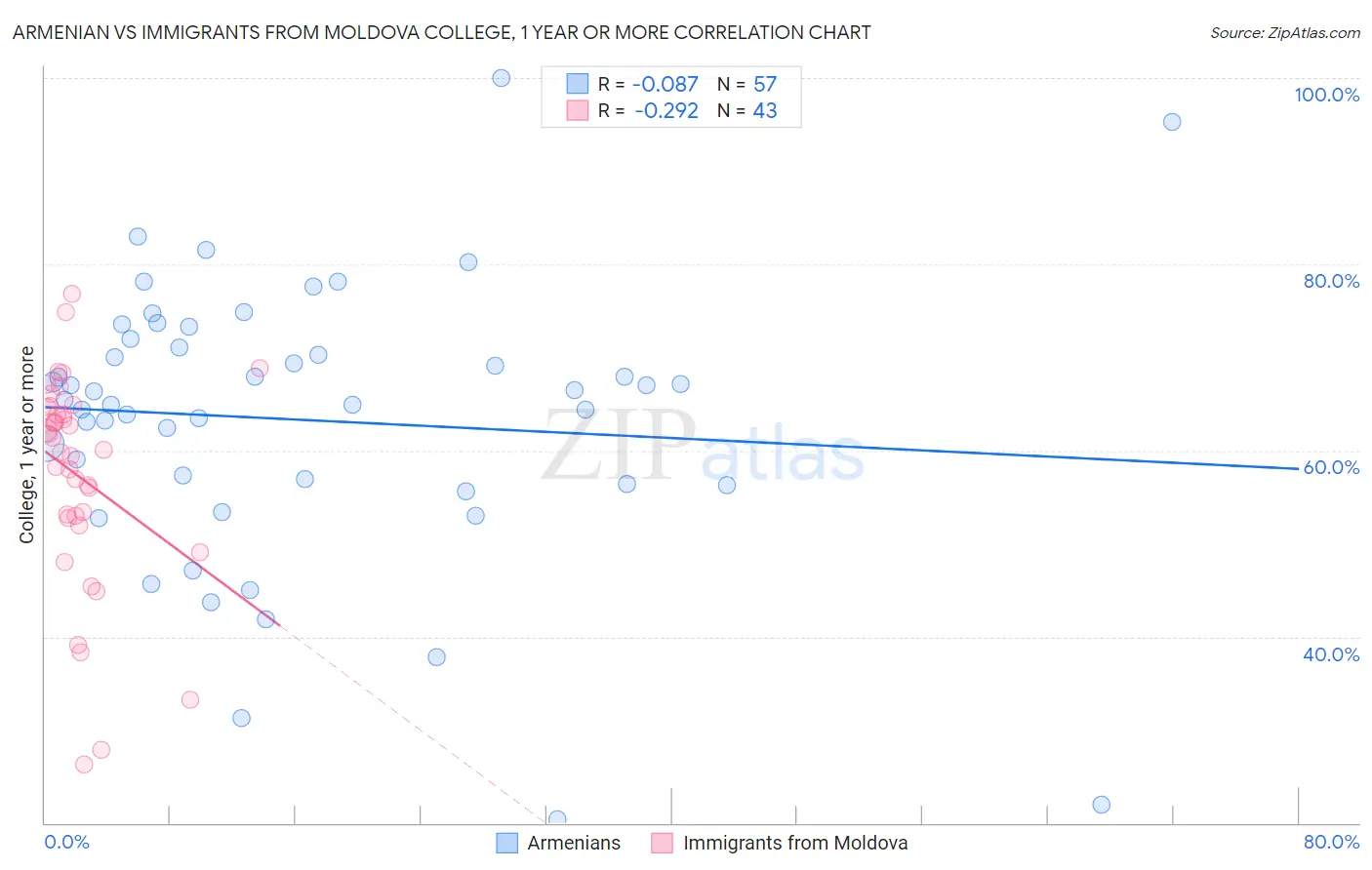 Armenian vs Immigrants from Moldova College, 1 year or more