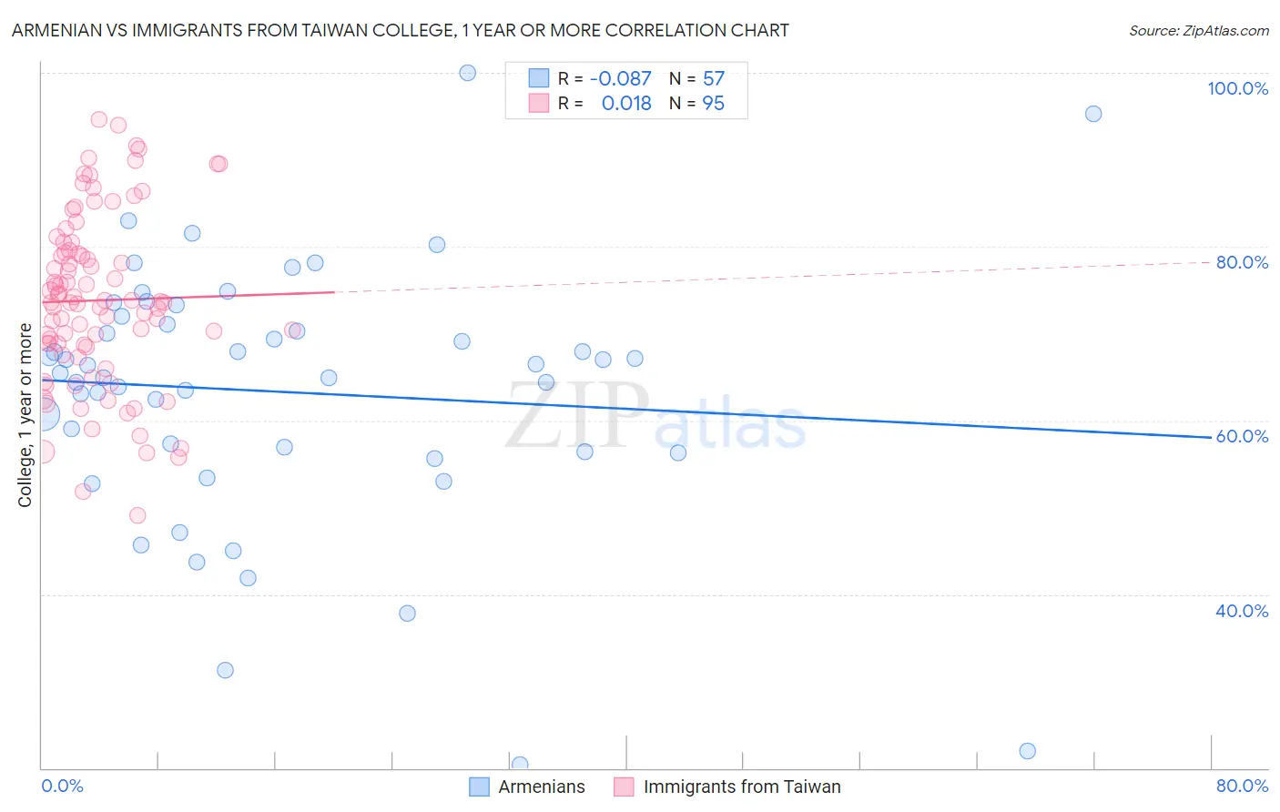 Armenian vs Immigrants from Taiwan College, 1 year or more