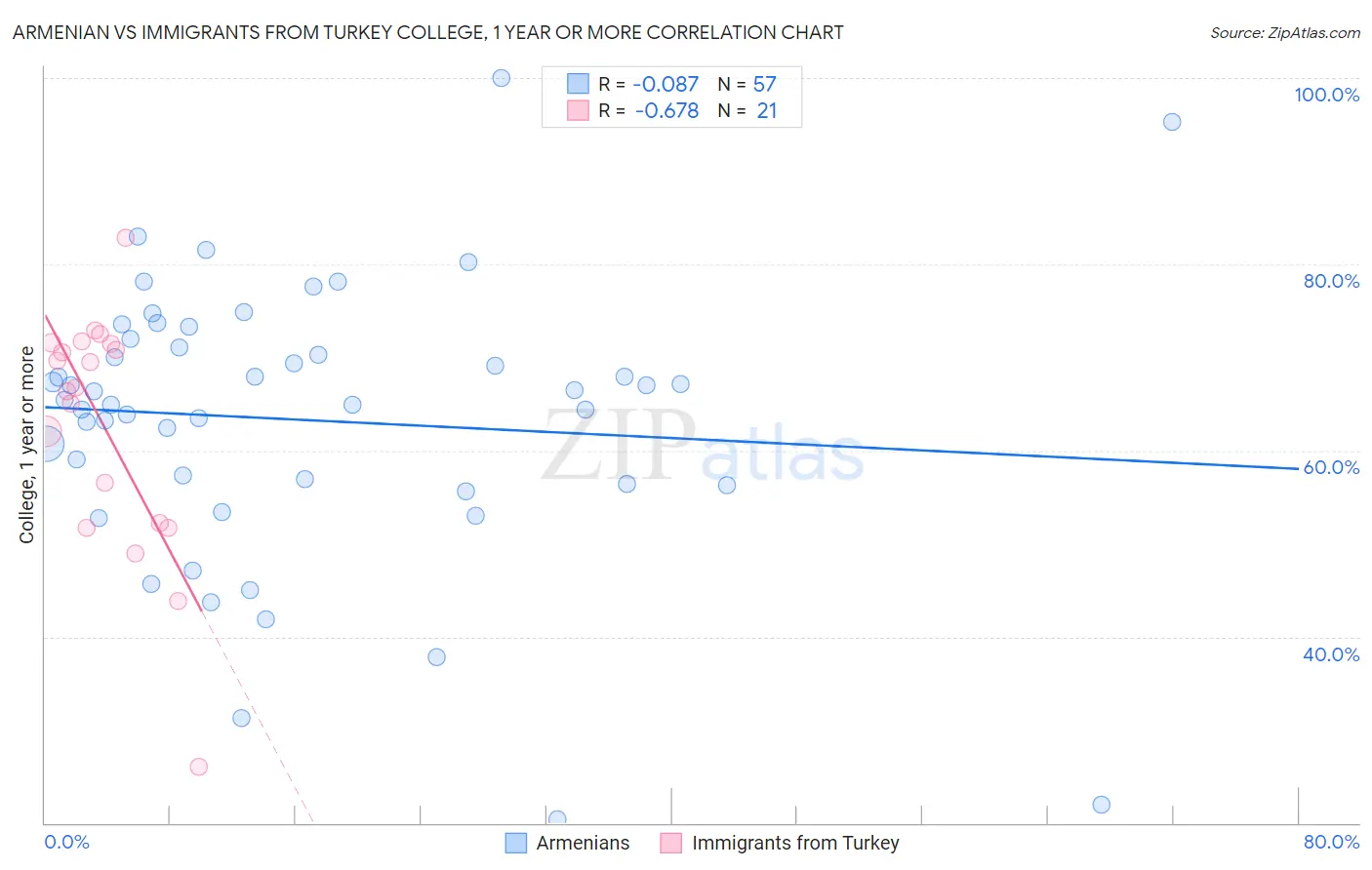 Armenian vs Immigrants from Turkey College, 1 year or more