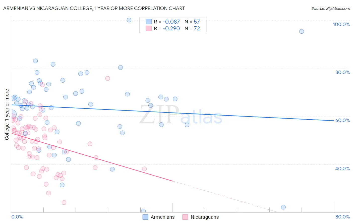 Armenian vs Nicaraguan College, 1 year or more