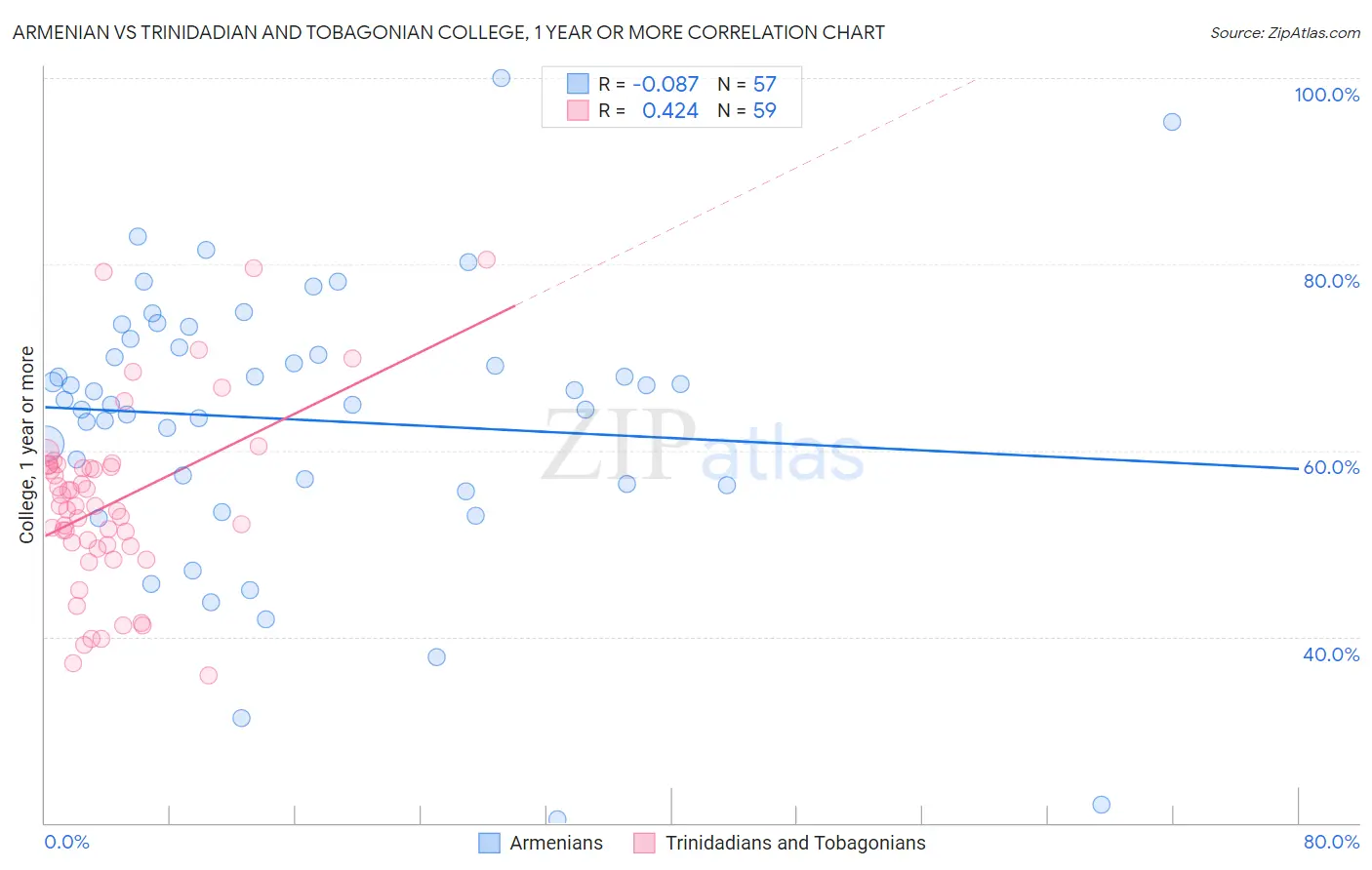 Armenian vs Trinidadian and Tobagonian College, 1 year or more