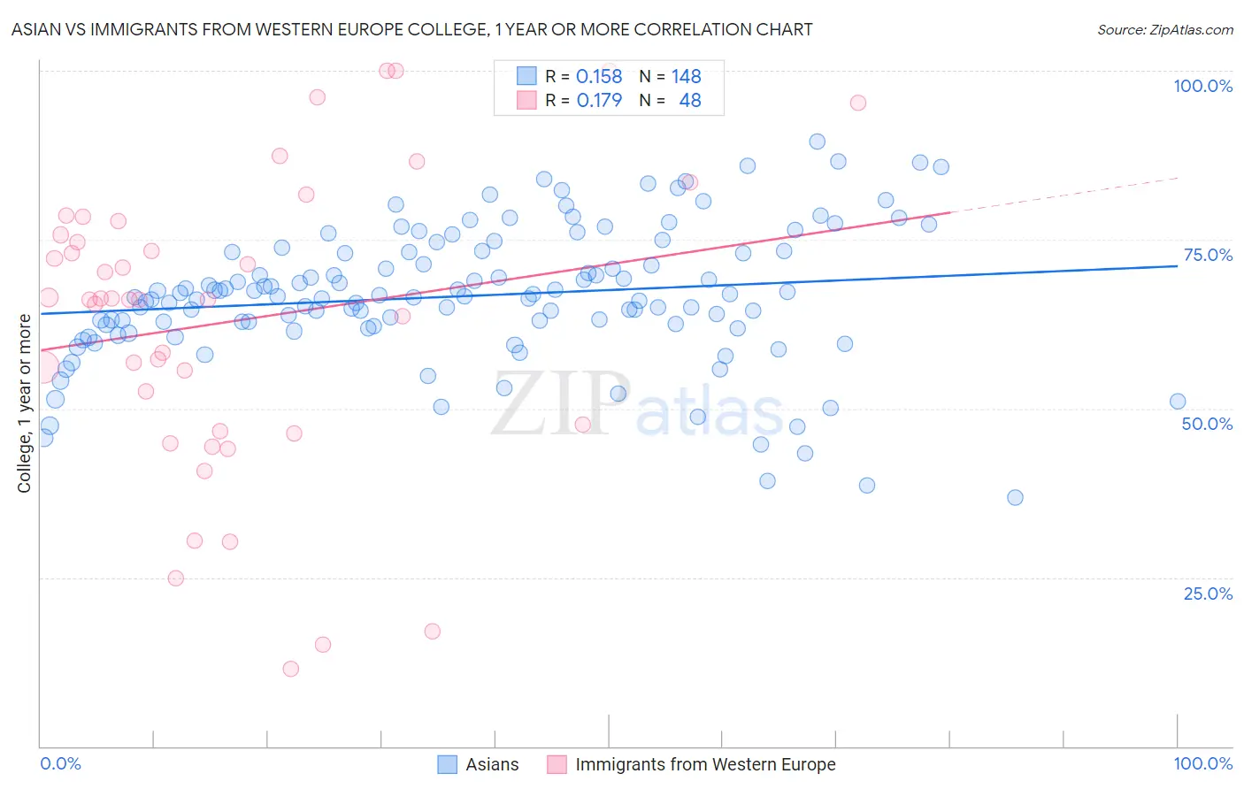 Asian vs Immigrants from Western Europe College, 1 year or more