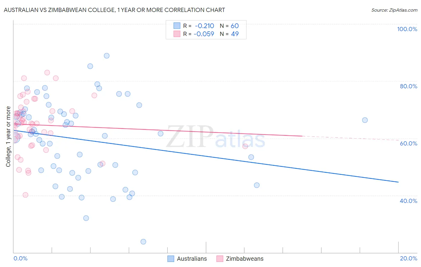 Australian vs Zimbabwean College, 1 year or more