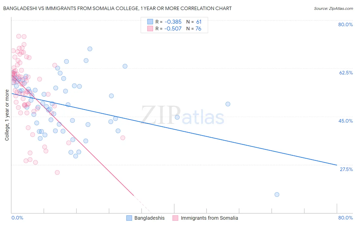 Bangladeshi vs Immigrants from Somalia College, 1 year or more
