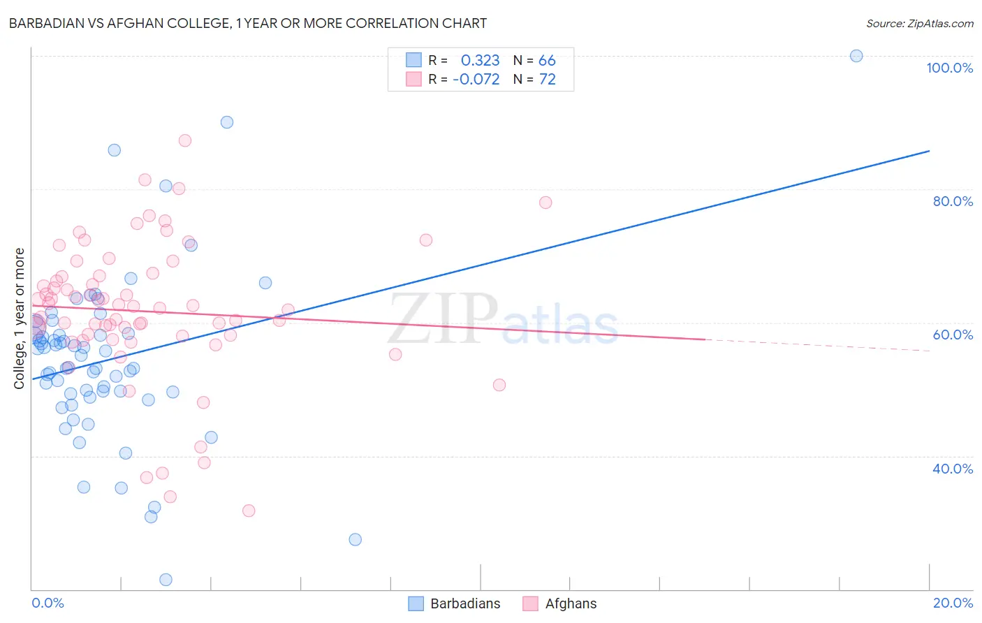 Barbadian vs Afghan College, 1 year or more