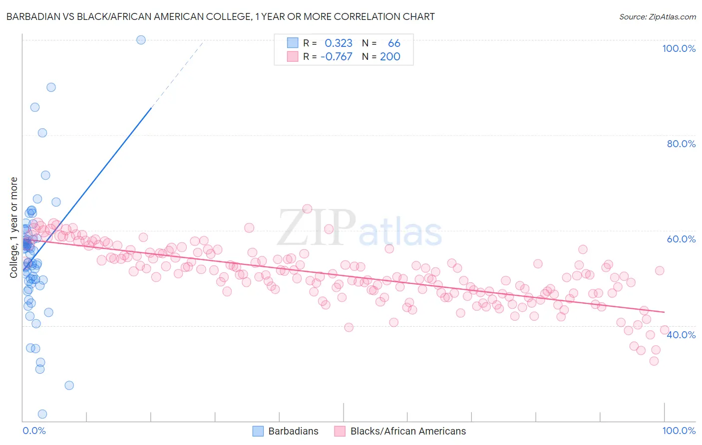 Barbadian vs Black/African American College, 1 year or more