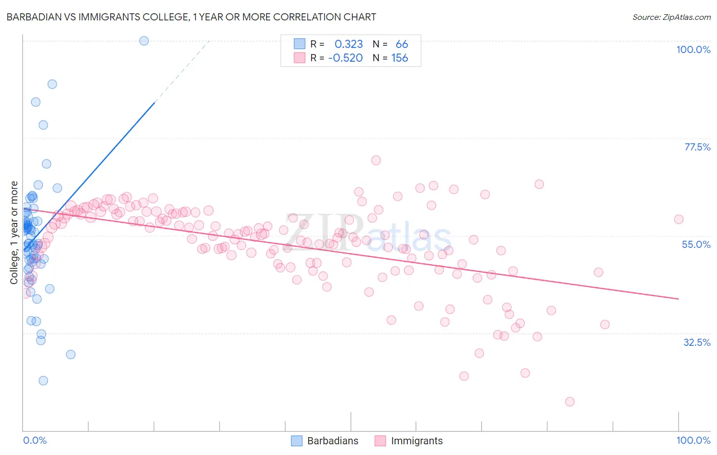 Barbadian vs Immigrants College, 1 year or more