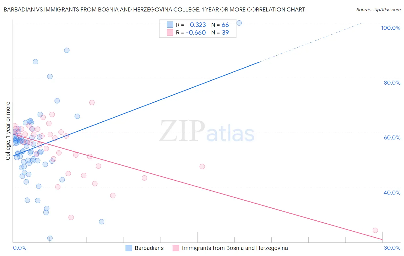 Barbadian vs Immigrants from Bosnia and Herzegovina College, 1 year or more