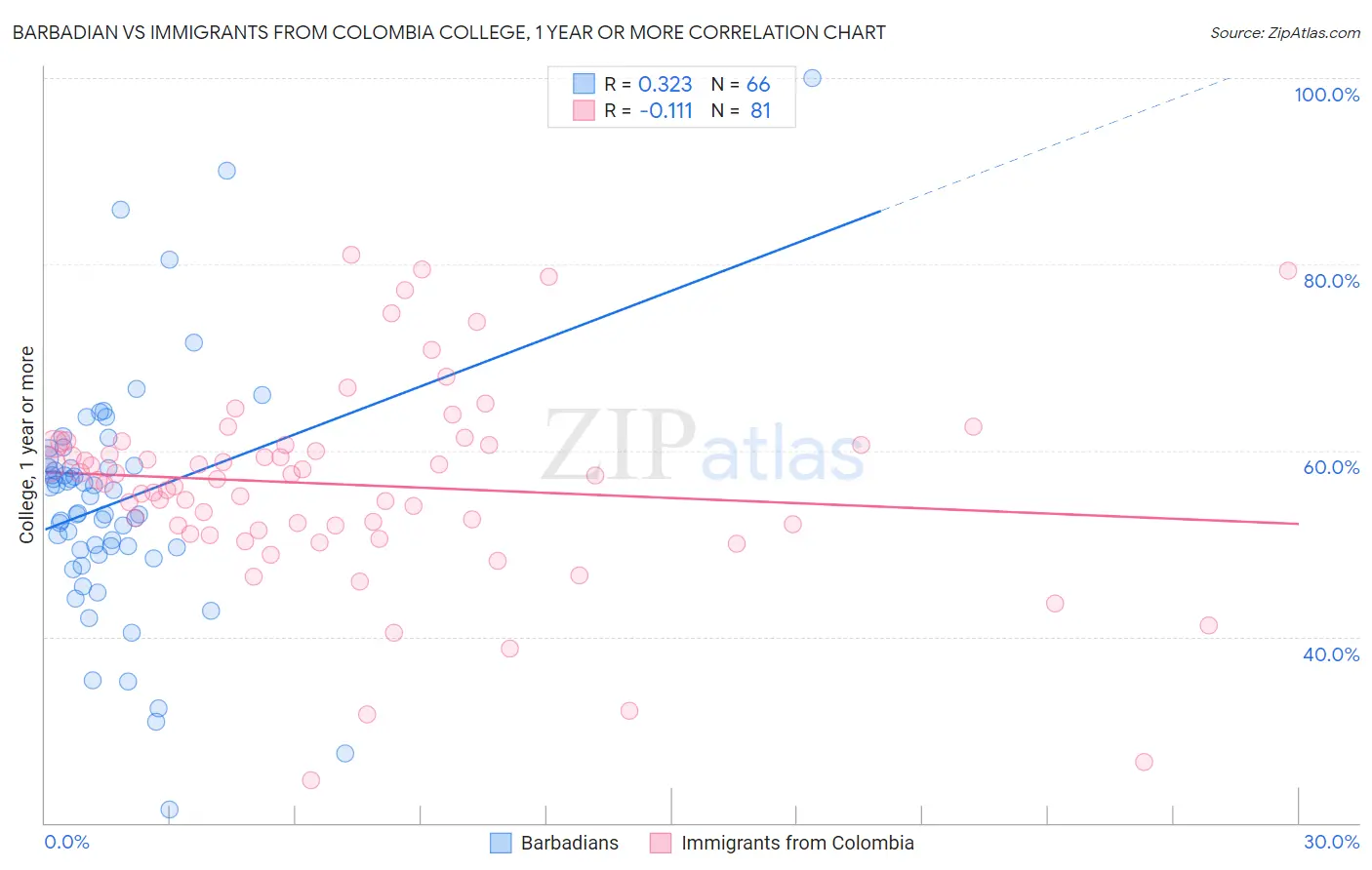 Barbadian vs Immigrants from Colombia College, 1 year or more