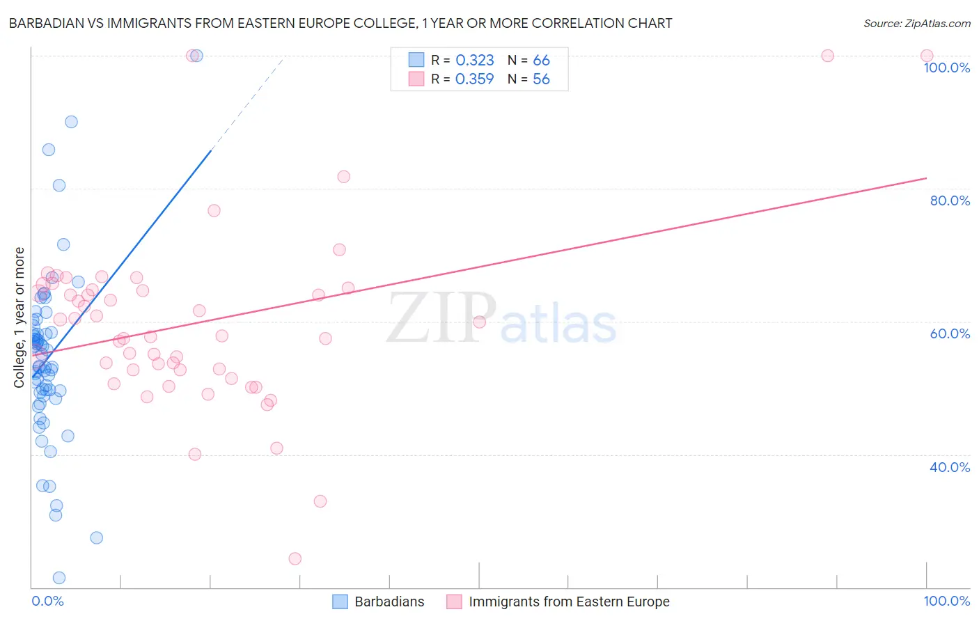 Barbadian vs Immigrants from Eastern Europe College, 1 year or more