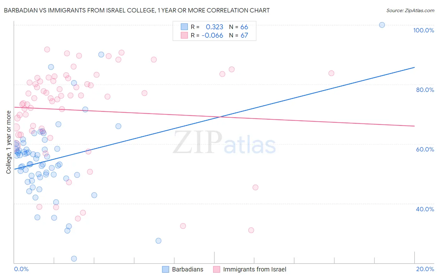 Barbadian vs Immigrants from Israel College, 1 year or more