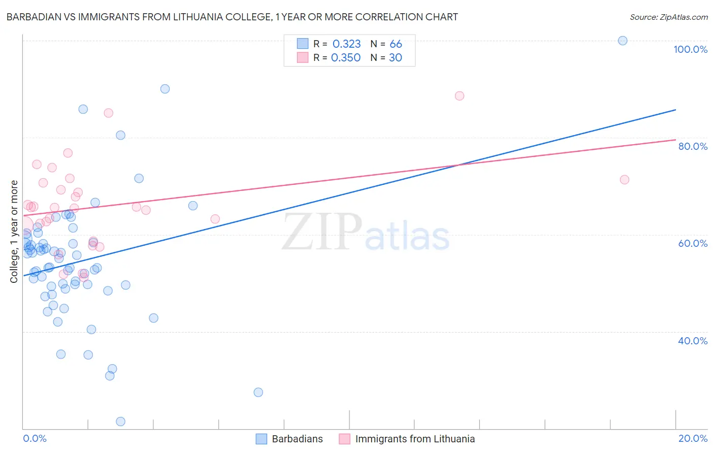 Barbadian vs Immigrants from Lithuania College, 1 year or more