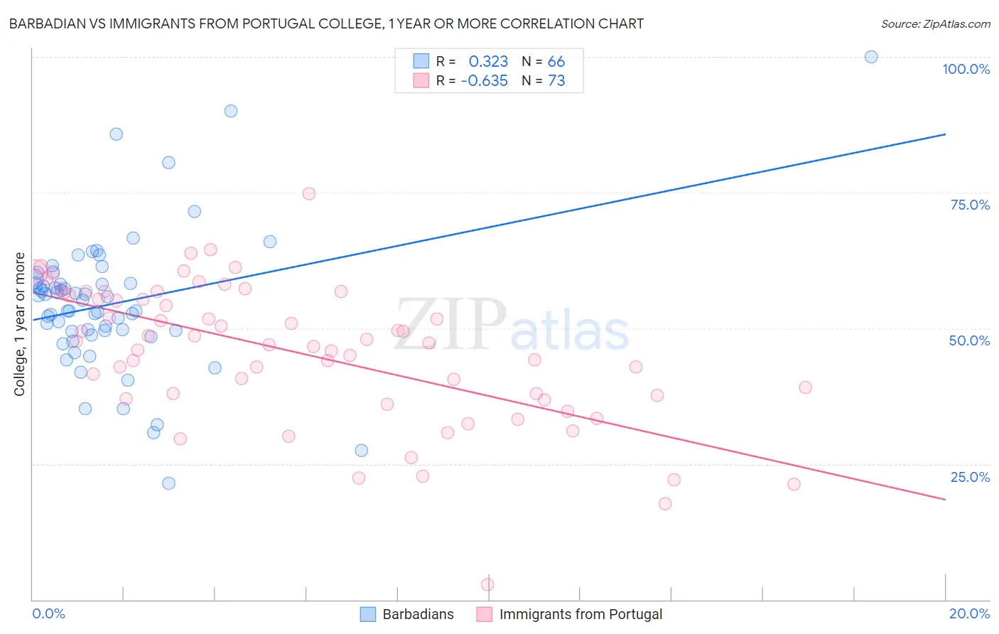 Barbadian vs Immigrants from Portugal College, 1 year or more