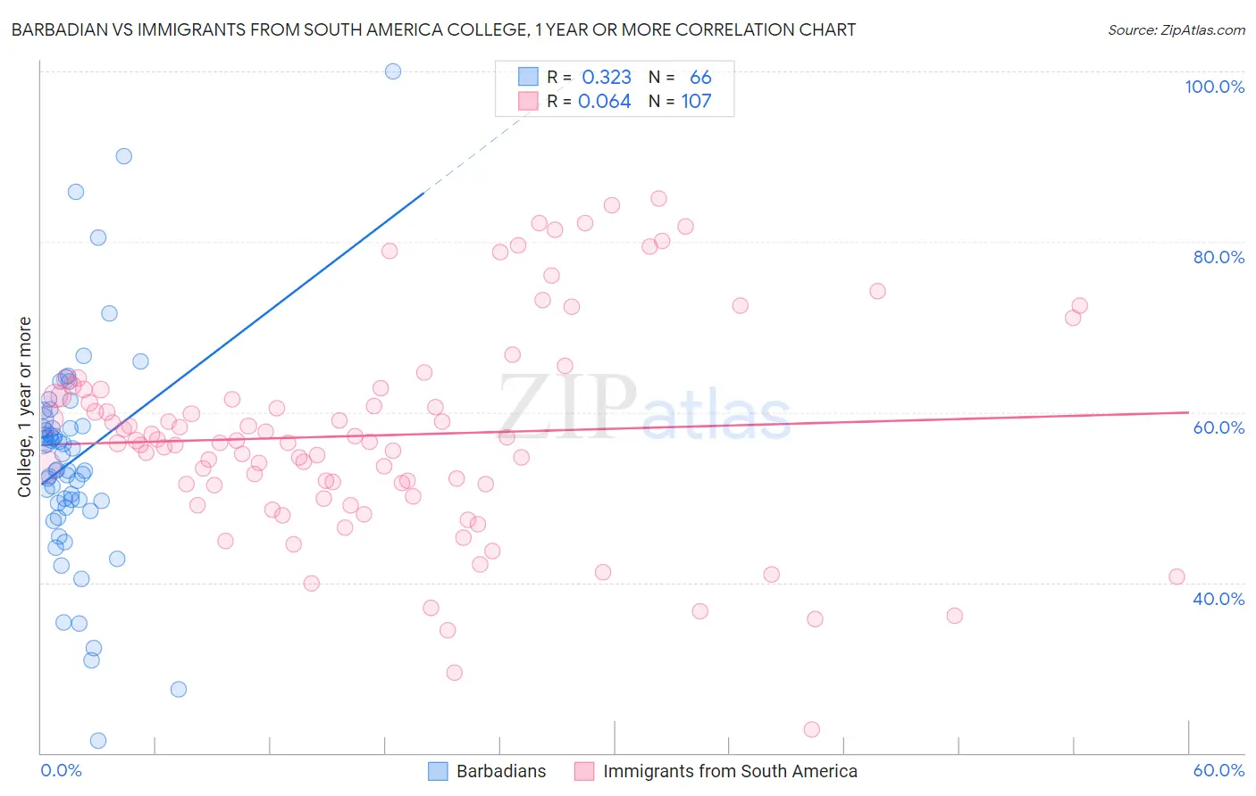 Barbadian vs Immigrants from South America College, 1 year or more