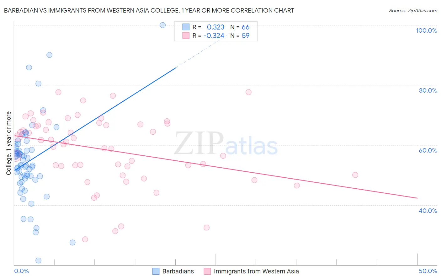 Barbadian vs Immigrants from Western Asia College, 1 year or more