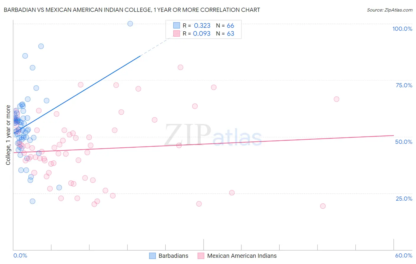 Barbadian vs Mexican American Indian College, 1 year or more