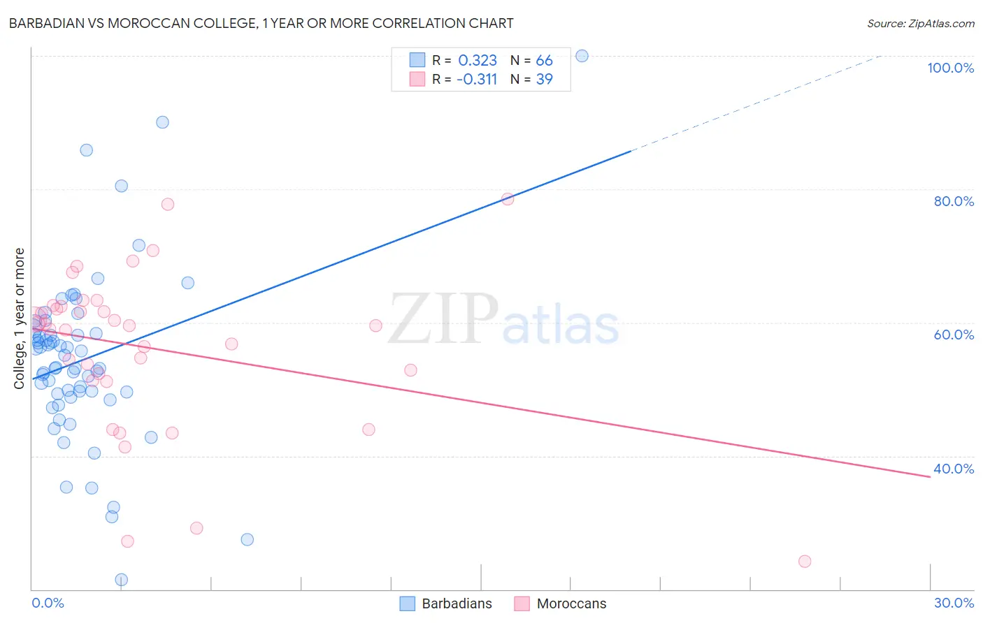 Barbadian vs Moroccan College, 1 year or more