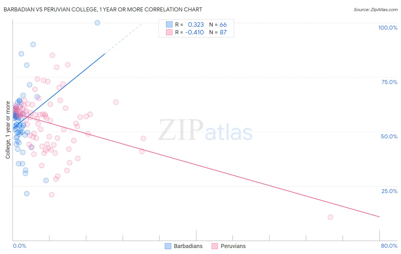 Barbadian vs Peruvian College, 1 year or more