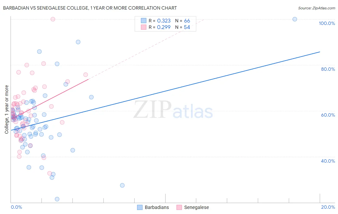 Barbadian vs Senegalese College, 1 year or more