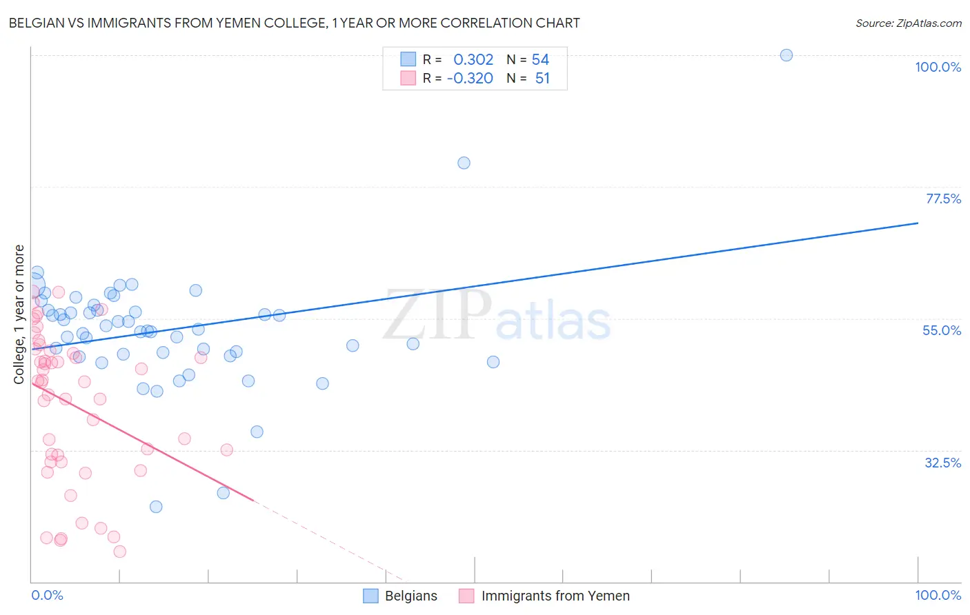 Belgian vs Immigrants from Yemen College, 1 year or more