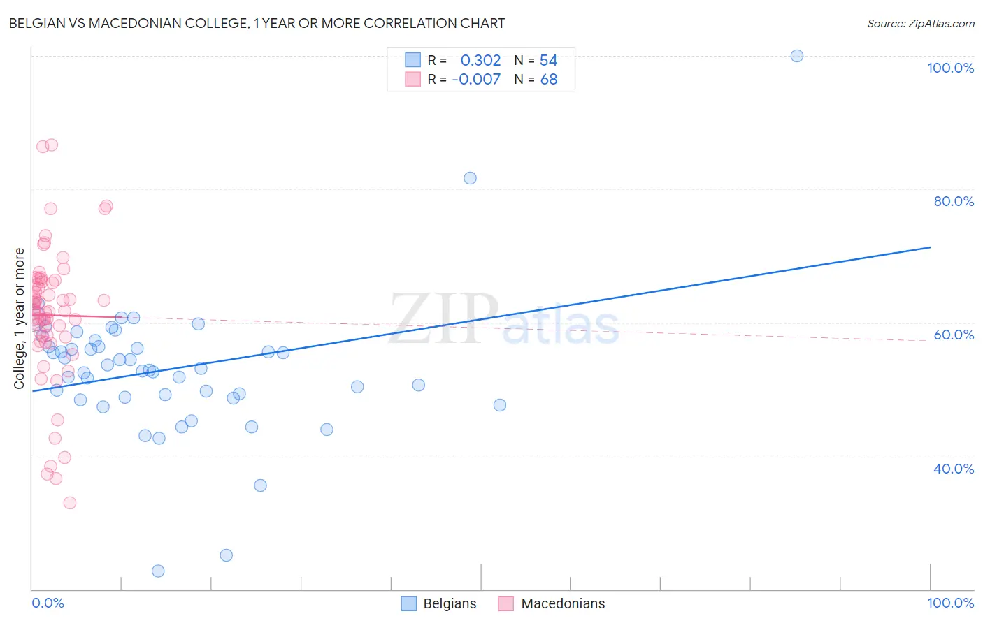 Belgian vs Macedonian College, 1 year or more