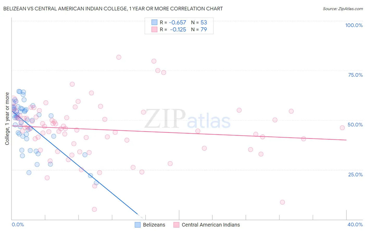 Belizean vs Central American Indian College, 1 year or more