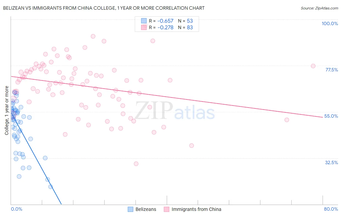 Belizean vs Immigrants from China College, 1 year or more