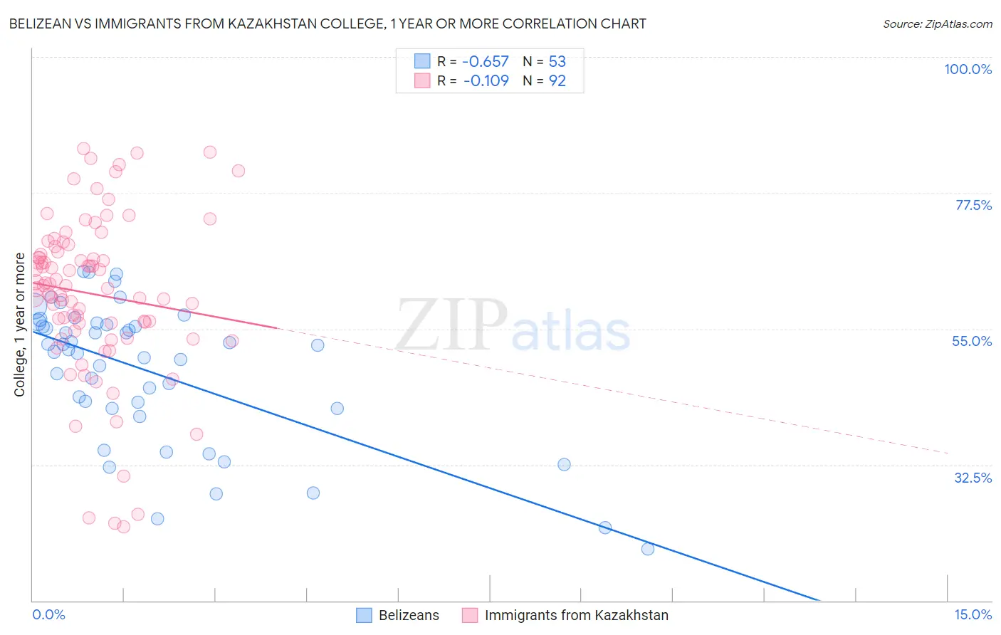 Belizean vs Immigrants from Kazakhstan College, 1 year or more