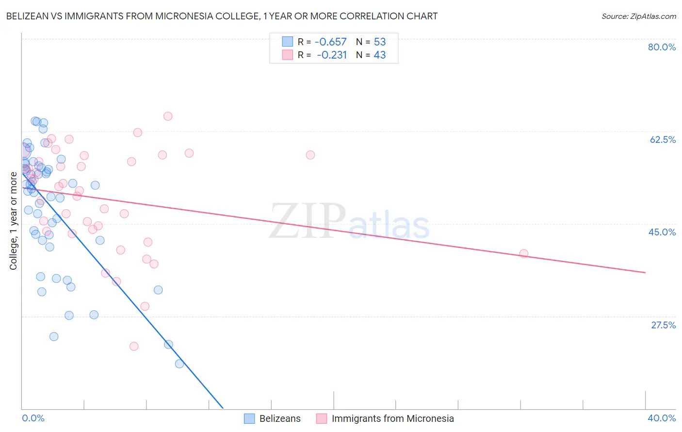 Belizean vs Immigrants from Micronesia College, 1 year or more