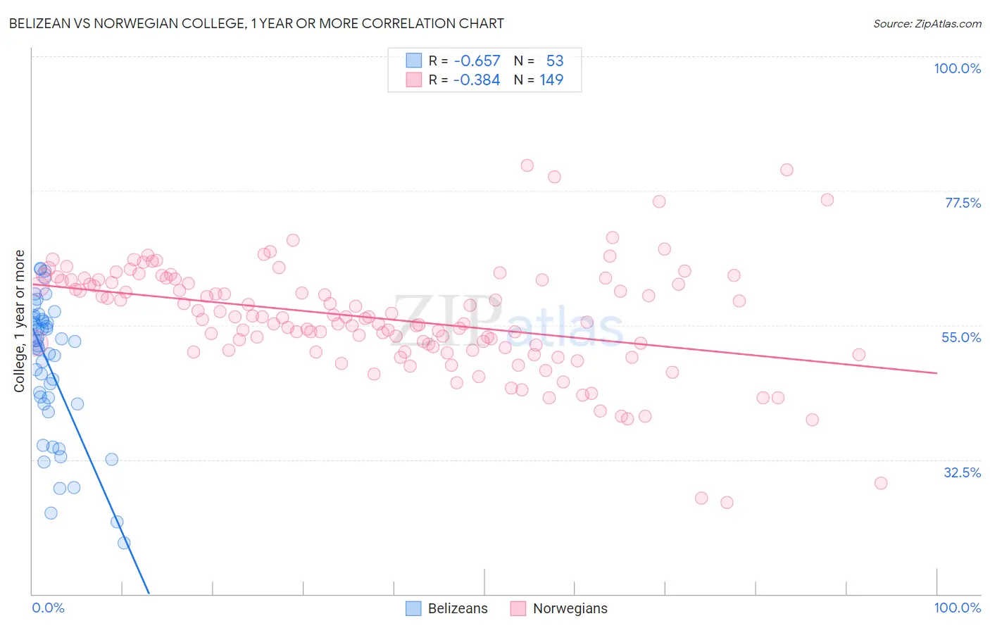 Belizean vs Norwegian College, 1 year or more