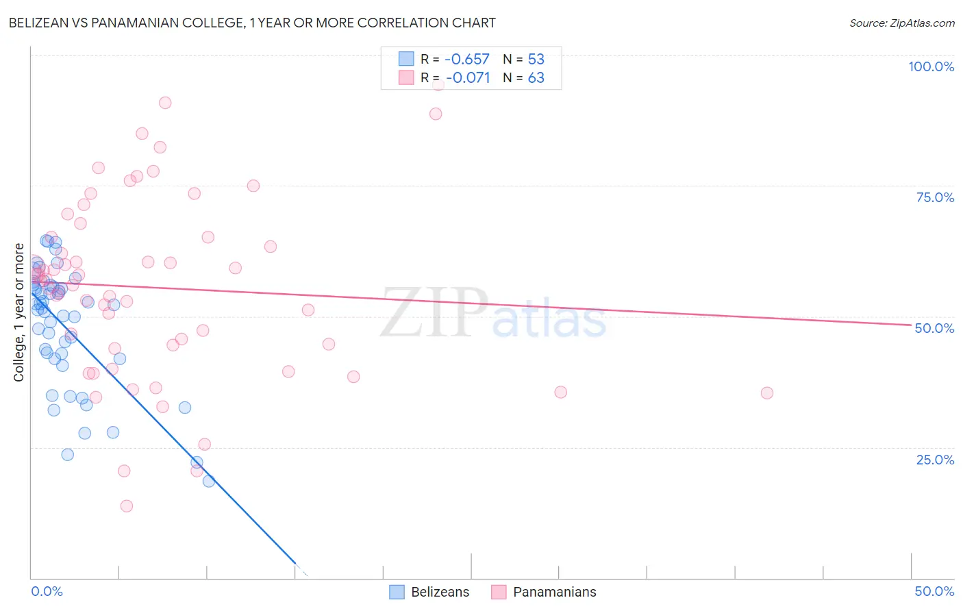 Belizean vs Panamanian College, 1 year or more